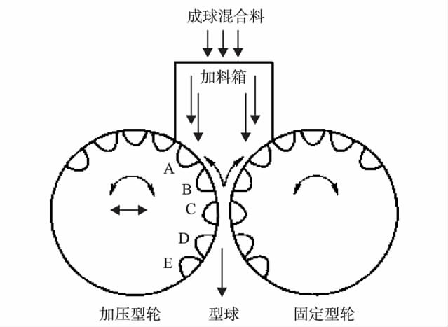 提高礦煤冷壓球團質量的方法